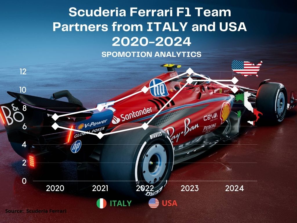 n my opinion, one of the most eye-opening changes in the 2024 Formula 1 partnership network is the shift in the Scuderia Ferrari partnership network. For the first time, the USA has surpassed Italy as the leading country in Scuderia Ferrari's Formula 1 partnership network.
The