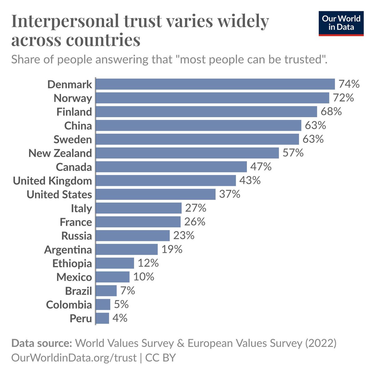 barsallocarlos's tweet photo. #Confianza. #Falta de confianza interpersonal. Problema marcado en los países latinoamericanos indicados abajo. En #Panamá: “El 80.9% de los panameños piensa que la gente en Panamá es 'poco o nada confiable',” según encuesta de #CIEPS (2020). https://t.co/EJpkTO5v3P https://t.co/XSPCk51CJf