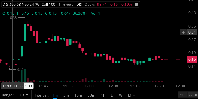 JoeStonks's tweet photo. here is a quick glimpse at the orders for $DIS 99C pump and dump by @itsCblast 

he front loads 300+ cons on the bid, alerts it seconds later, people buy the option in FOMO on the ask at 30 or more a pop per con

he sells the ask on his followers buys

this is his buys and sells in the tape. Pure scum right here. fuckin anon loser.