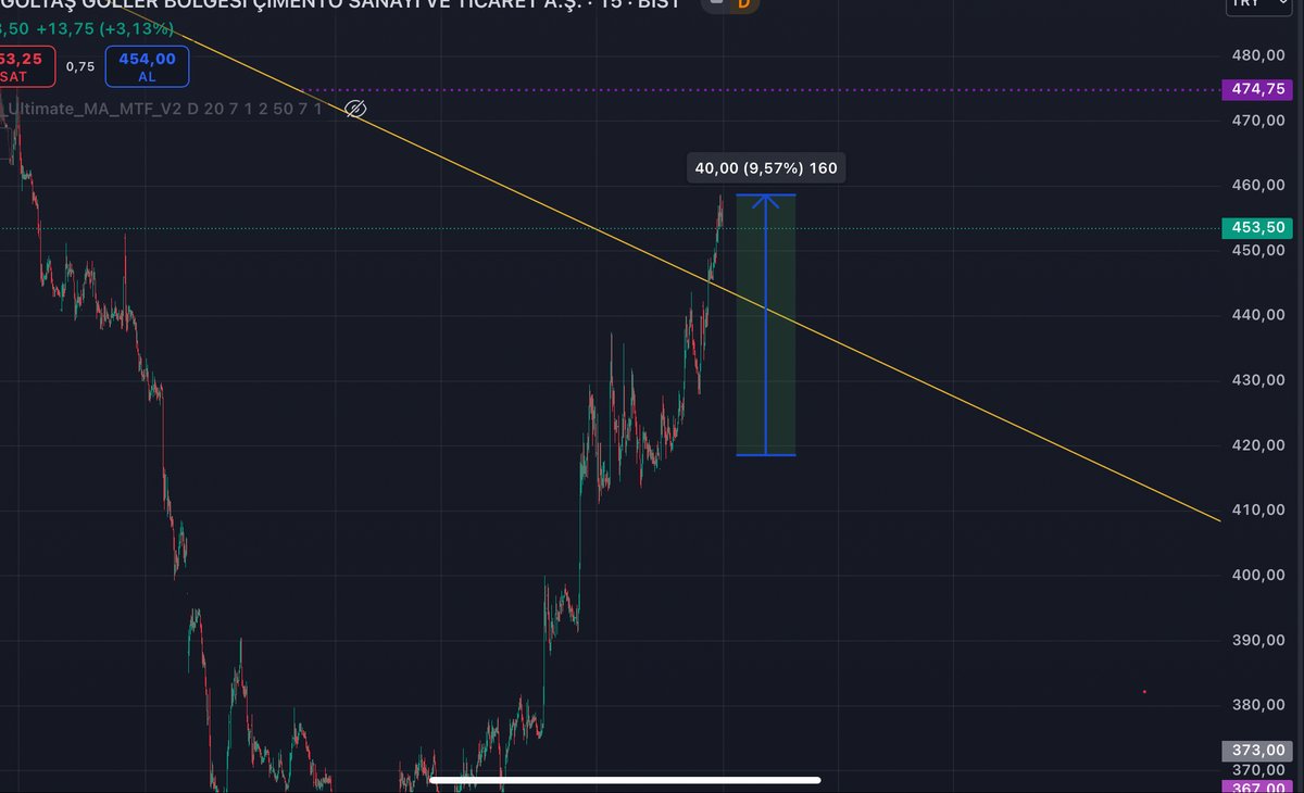 #BIST1OO #golts  sessiz  hedefine doğru ilerliyor!”