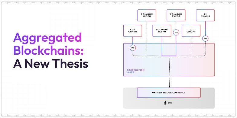 DhatHomeBoy's tweet image. 5/ 💥 With AggLayer, the possibilities are limitless. Imagine a DeFi project that unifies liquidity across Polygon, Ethereum, and beyond—creating an unmatched user experience. The future of DeFi is unified and seamless with Polygon! #Blockchain #PolygonAggLayer @CoinGatePad