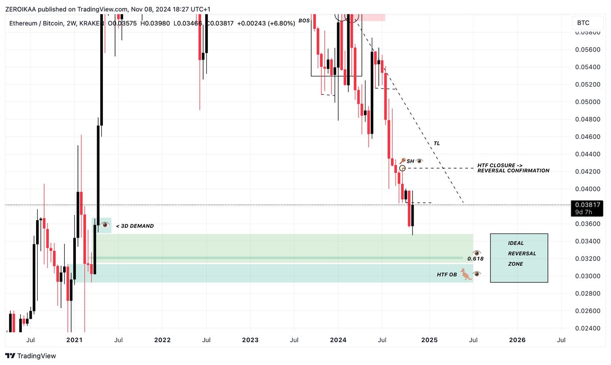IamZeroIka's tweet photo. I want to add 4/5 reasons to this post in order to add "substance" to it.

Why do I believe we're close to an altseason?

There are multiple factors that make me confident about this.

First and foremost, Bitcoin dominance has reached an extended level, draining liquidity from altcoins, a critical condition to push BTC toward a new ATH and attract waves of retail investors hoping to get rich overnight.

Since the breakout in June from 48/49% to 56/58%, Bitcoin dominance has created spikes around the 60-62% macro resistance level.

While there's a bi-weekly imbalance at 66%, I find it unlikely we’ll reach that level filling it, for reasons that will become clearer as long as you read this post.

The second point is about the ETH/BTC pair that has been on a prolonged downtrend for over two years, reaching a significant demand level at 0.035.

While the structural shift isn’t confirmed yet (we’ll need a high timeframe close above 0.042), a major portion of the downward move appears complete.

The USDT pair for ETH has also recovered, breaking key highs from October 30 and August 24, indicating a full trend shift (CHoCH).

The third point relies on the clear downtrend in USDT dominance, which continues to create lower highs and lower lows.

Each pullback here represents an opportunity to buy, as long as we haven’t reached the macro target.

An altseason becomes more plausible when USDT dominance trends down and similarly, Bitcoin’s rise is impossible with the USDT D. rising.

Fourth point?

Both TOTAL 1 and TOTAL 2 have recently broken out from a 90-day range, reinforcing the bullish signal.

The retest of TOTAL 1’s breakout from the upper channel indicates solid positioning for further upside, as you can see from the post below. 

We’re also seeing increased activity of several altcoins and not only the latest trends like AI and meme coins but also in older, “forgotten” assets like ADA.

This movement signifies a broader redistribution of liquidity into various projects.

If we want to add more “sauce” to the recipe, the general interest is rising, albeit not on the same level as in 2021, the political influence, with figures like Trump pushing a “pro-BTC” agenda, has also helped boost attention, particularly with promises of turning America into the “crypto capital of the world” an absurd but appealing notion to some.

What’s still missing?

For a "true" altseason to kick off, Bitcoin needs to enter price discovery.

And by that, I don’t just mean a brief spike above the previous ATH.

We need to see sustained upward momentum, with BTC breaking into the 80K range.

Hitting that psychological 8 instead of 7 would mark a distinct shift in sentiment, trust me.

At that point, as Bitcoin finds its peak (you can find my projection in the pinned message), we’ll likely see BTC dominance break down (watch for at least a daily BOS) and ETH/BTC perform robustly.

Unlike Bitcoin, Ethereum’s movements are more explosive, so don’t expect a slow grind upward..expect sharp breakouts.

For those expecting a 2021-style altseason with 50-100x returns, it’s probably a dream.

Some coins may indeed skyrocket with 20-30x potential, but that’s not likely to be the norm.

In any case, excellent profits are on the table and it is up to you to decide whether to refuse a course because you are hungry while waiting for a starred dish to arrive because you feel like it.

Don’t forget this.
