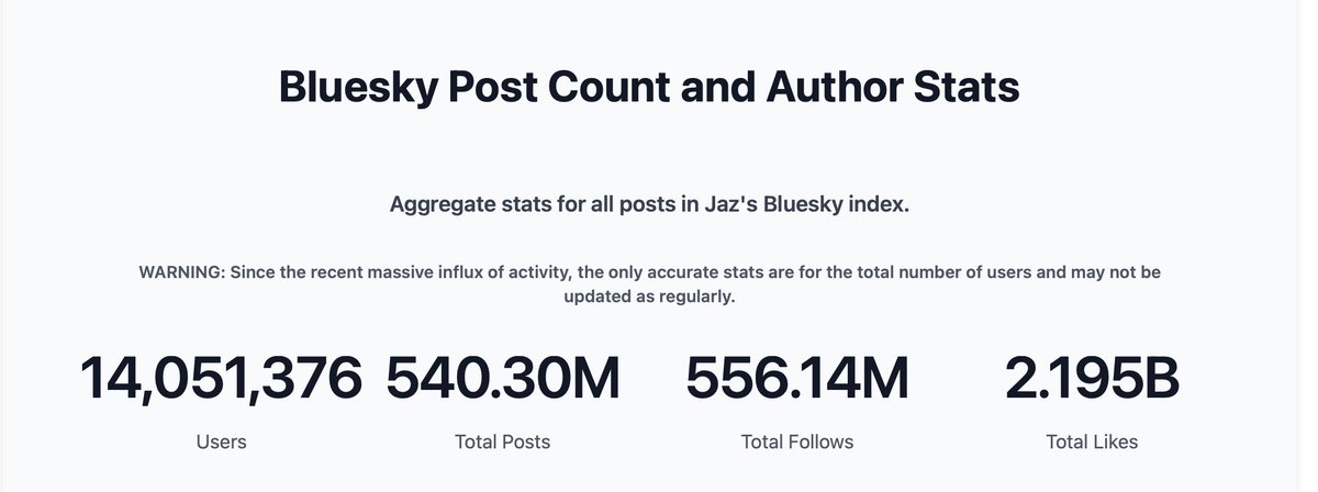 Twitter/X competitor goes over 14M users.
<a href="/bluesky/">Bluesky</a> 

What is the over/under on when it hits 100M?

bsky.jazco.dev/stats