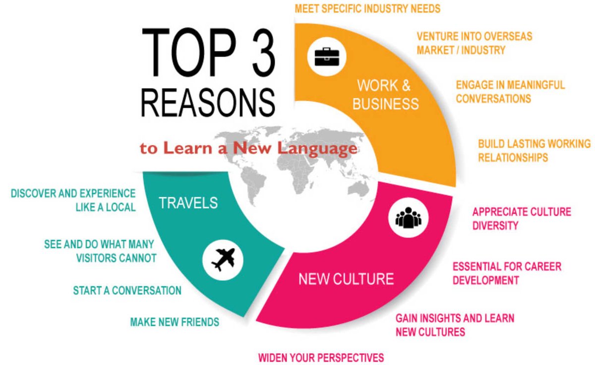 zintainspired's tweet image. Need a reason to learn a new language? We’ve got three! Check them out and tell us why you’re learning a second language! 🌍🗣️
#classes #languageclasses #Spanish #Italian #portuguese #french #ASL #signlanguage #ZintaLanguage #ZintaInspiredLanguage