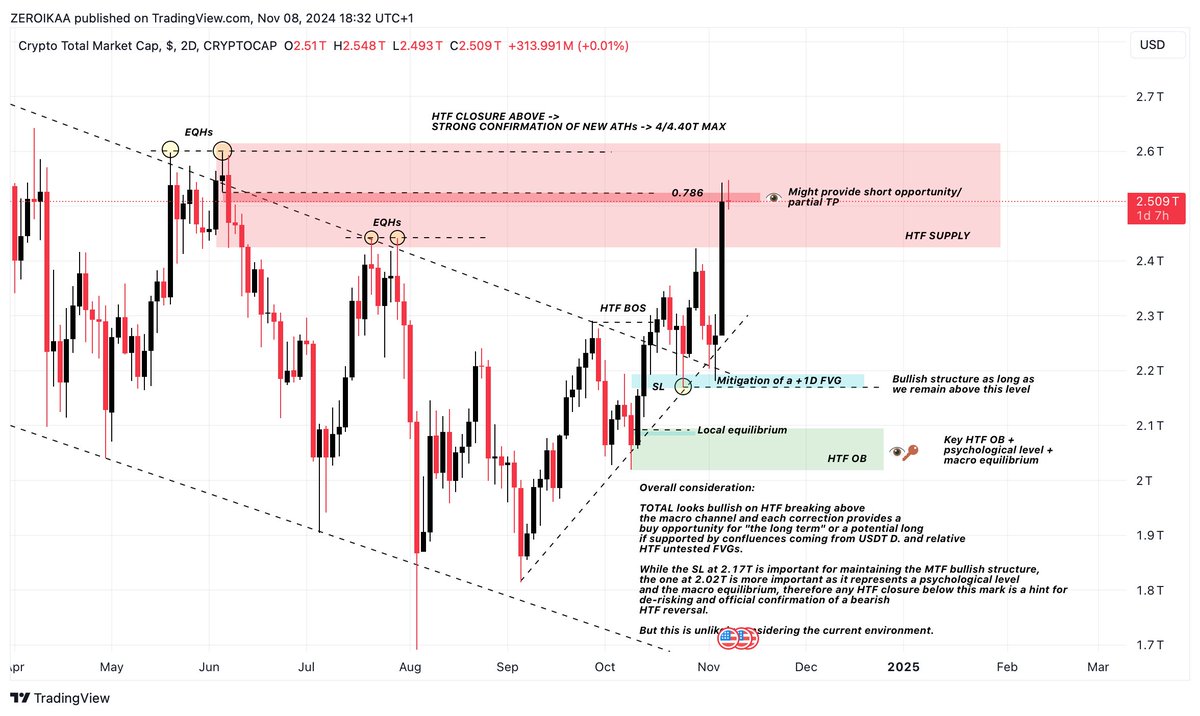 IamZeroIka's tweet photo. I want to add 4/5 reasons to this post in order to add "substance" to it.

Why do I believe we're close to an altseason?

There are multiple factors that make me confident about this.

First and foremost, Bitcoin dominance has reached an extended level, draining liquidity from altcoins, a critical condition to push BTC toward a new ATH and attract waves of retail investors hoping to get rich overnight.

Since the breakout in June from 48/49% to 56/58%, Bitcoin dominance has created spikes around the 60-62% macro resistance level.

While there's a bi-weekly imbalance at 66%, I find it unlikely we’ll reach that level filling it, for reasons that will become clearer as long as you read this post.

The second point is about the ETH/BTC pair that has been on a prolonged downtrend for over two years, reaching a significant demand level at 0.035.

While the structural shift isn’t confirmed yet (we’ll need a high timeframe close above 0.042), a major portion of the downward move appears complete.

The USDT pair for ETH has also recovered, breaking key highs from October 30 and August 24, indicating a full trend shift (CHoCH).

The third point relies on the clear downtrend in USDT dominance, which continues to create lower highs and lower lows.

Each pullback here represents an opportunity to buy, as long as we haven’t reached the macro target.

An altseason becomes more plausible when USDT dominance trends down and similarly, Bitcoin’s rise is impossible with the USDT D. rising.

Fourth point?

Both TOTAL 1 and TOTAL 2 have recently broken out from a 90-day range, reinforcing the bullish signal.

The retest of TOTAL 1’s breakout from the upper channel indicates solid positioning for further upside, as you can see from the post below. 

We’re also seeing increased activity of several altcoins and not only the latest trends like AI and meme coins but also in older, “forgotten” assets like ADA.

This movement signifies a broader redistribution of liquidity into various projects.

If we want to add more “sauce” to the recipe, the general interest is rising, albeit not on the same level as in 2021, the political influence, with figures like Trump pushing a “pro-BTC” agenda, has also helped boost attention, particularly with promises of turning America into the “crypto capital of the world” an absurd but appealing notion to some.

What’s still missing?

For a "true" altseason to kick off, Bitcoin needs to enter price discovery.

And by that, I don’t just mean a brief spike above the previous ATH.

We need to see sustained upward momentum, with BTC breaking into the 80K range.

Hitting that psychological 8 instead of 7 would mark a distinct shift in sentiment, trust me.

At that point, as Bitcoin finds its peak (you can find my projection in the pinned message), we’ll likely see BTC dominance break down (watch for at least a daily BOS) and ETH/BTC perform robustly.

Unlike Bitcoin, Ethereum’s movements are more explosive, so don’t expect a slow grind upward..expect sharp breakouts.

For those expecting a 2021-style altseason with 50-100x returns, it’s probably a dream.

Some coins may indeed skyrocket with 20-30x potential, but that’s not likely to be the norm.

In any case, excellent profits are on the table and it is up to you to decide whether to refuse a course because you are hungry while waiting for a starred dish to arrive because you feel like it.

Don’t forget this.