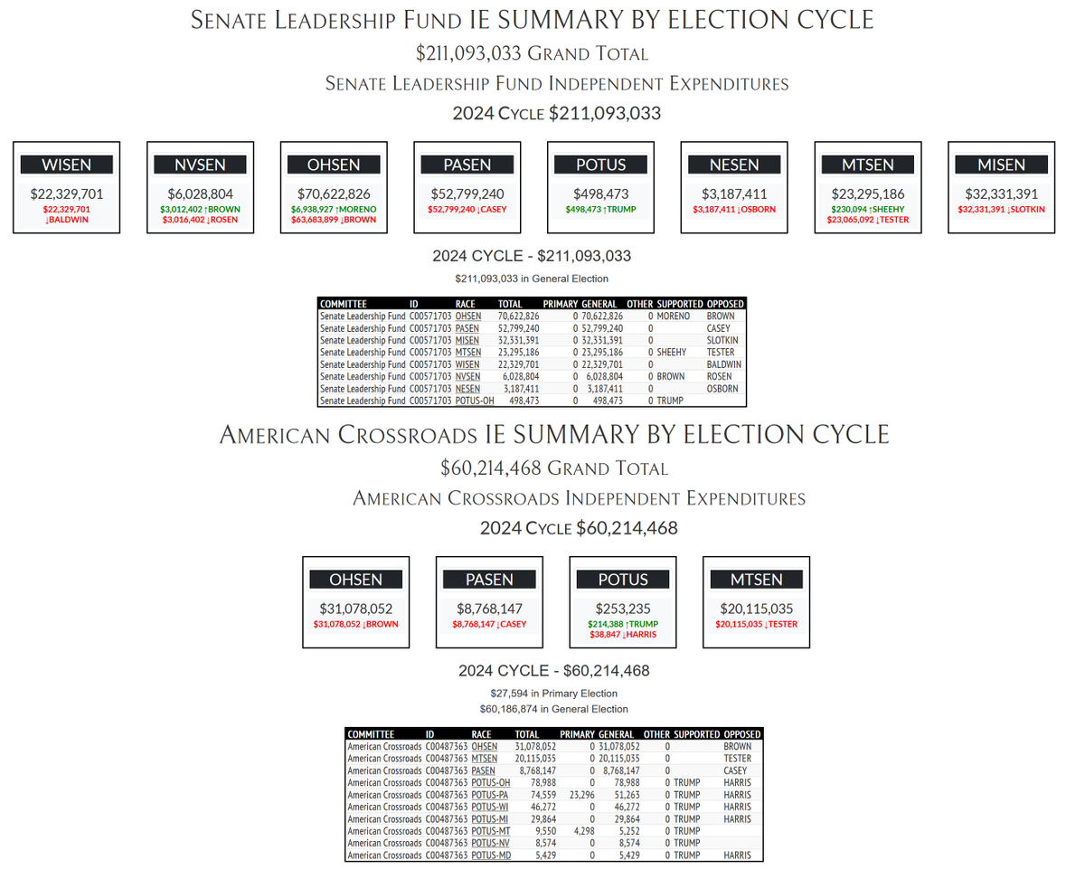 rpyers's tweet photo. Senate Leadership Fund/American Crossroads independent expenditures by state:

#OHSen $101,700,878
#PASen $61,567,387
#MISen $32,331,191
#MTSen $43,410,221
#WISen $22,329,701
#NVSen $6,028,804
#NESen $3,187,411

#MDSen $0 https://t.co/1FLP8LoC2v