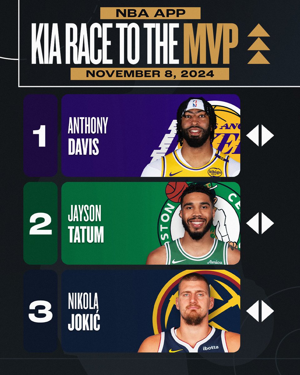 NBA's tweet photo. A dominant start to the season for Anthony Davis has him at No. 1 on @Powell2daPeople’s NBA App #KiaMVP Ladder 👀
See the full list now on the NBA App ⤵️
https://t.co/k8NbOi3vr5 https://t.co/y1MsrUb3AQ