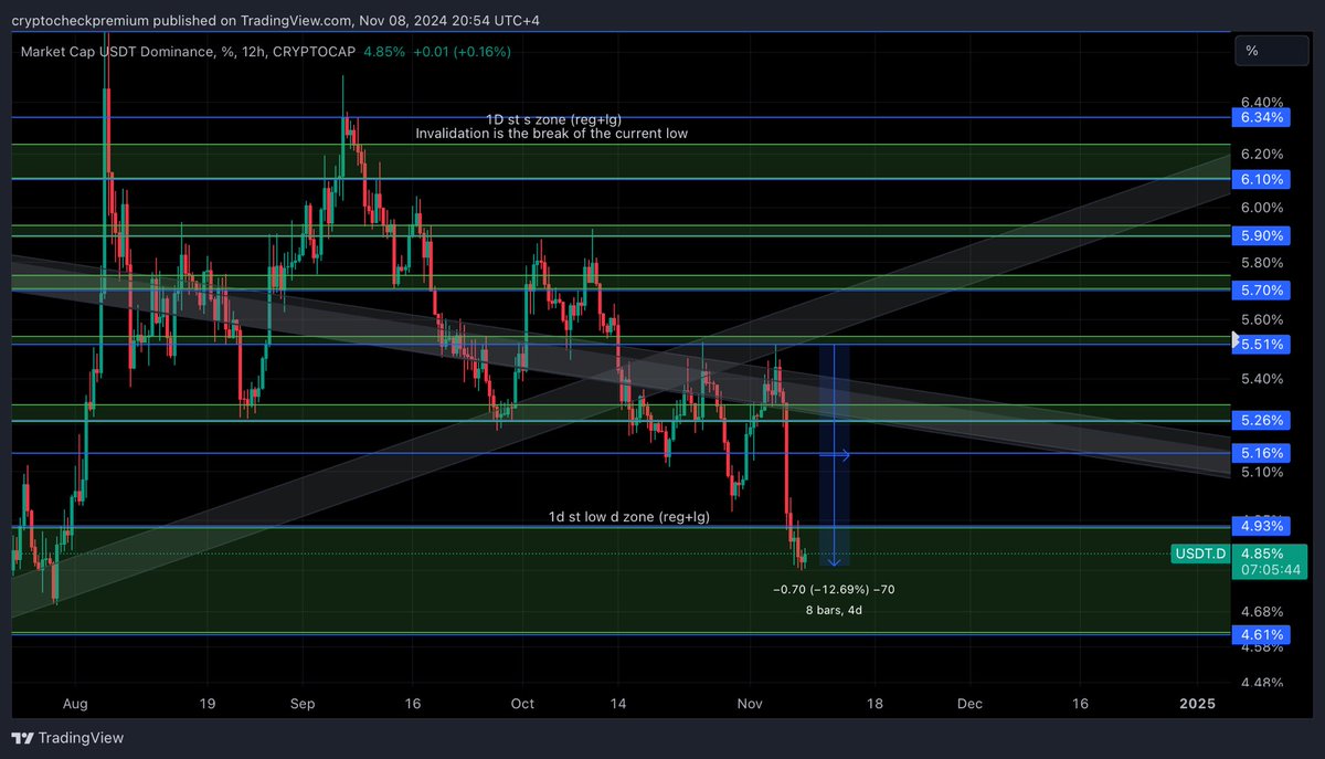 cryptocheckprem's tweet photo. USDT.d UPDATE 🟢
We were able to catch the entire bullish move on BTC using this chart in confluence with both BTC and TOTAL3 and this election move was one of the easiest moves however we were prepared for it based on the charts and TA nothing else. https://t.co/GidzMDyRII