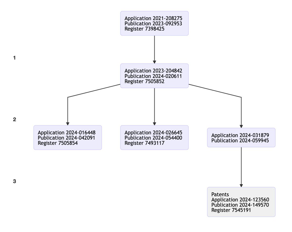 OatmealDome's tweet photo. [Palworld]

While Pocketpair claims that Nintendo's patents were filed in 2024, it's more complicated than that. They are 'sub-patents' of other patents that were filed in 2021.

Here's a relationship chart for the Poké Ball patent (7545191), for example.

https://t.co/E0iIov4drU https://t.co/MJISLVHuVM