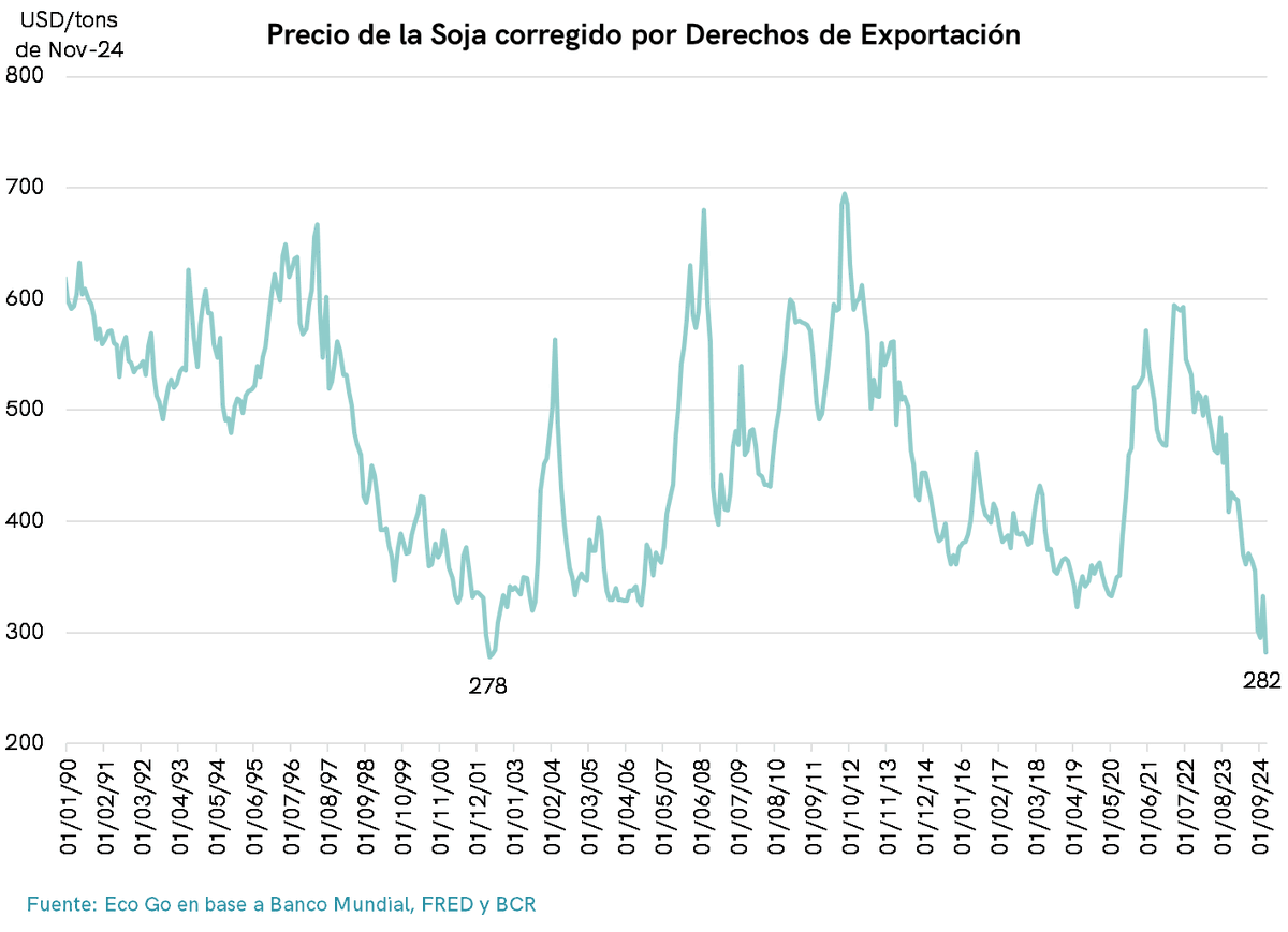 Precio de la soja a valores constantes corregidos por DEX