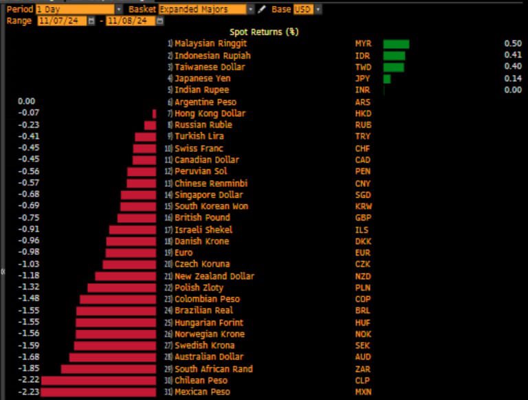 GabySillerP's tweet photo. El peso es de nuevo la divisa más depreciada en la sesión. https://t.co/cH6G9IXcAB