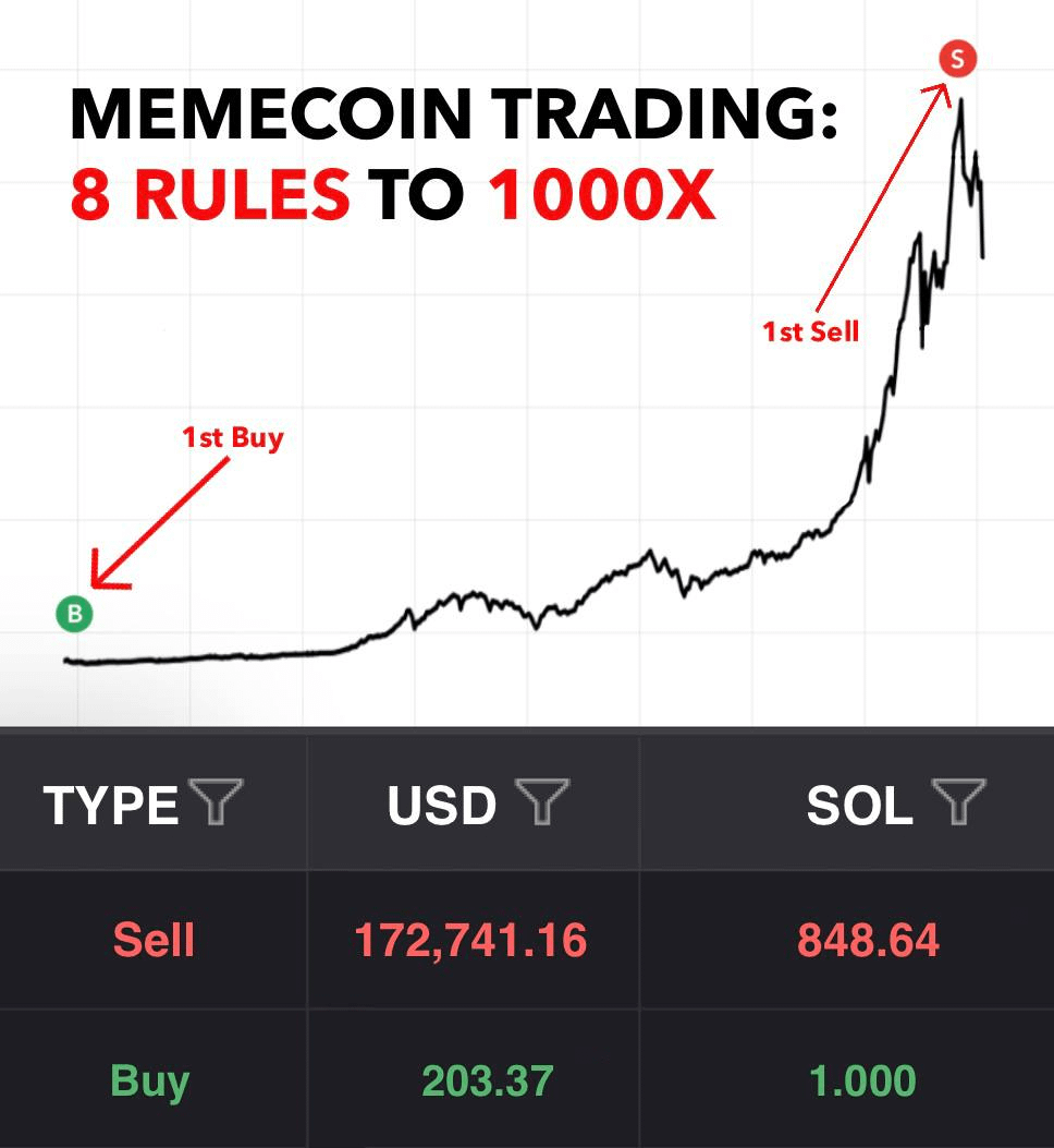 memecoins print millionaires every day:

$100 put in $goat four days after launch = $1,231,331
$100 put in $pnut two days after launch = $721,147

right strategy and YOU will be next.

6 [secret] rules I follow in memecoin trading 🧵👇