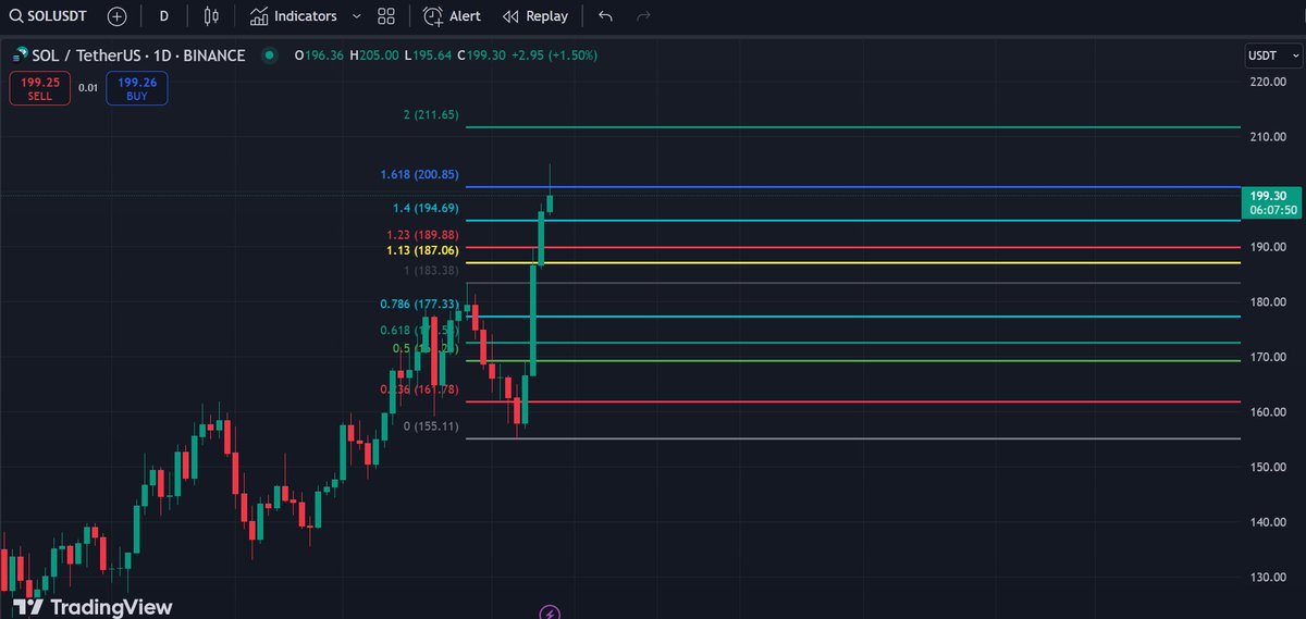 AndreiAro7's tweet image. 🚀 SOL Analysis 🚀
It appears that on a daily time frame, SOL is rejecting the 1.618 Fibonacci level. I believe there's an upward trend, and the imbalances created by the market are likely to close in a bullish movement
📊#SOL #CryptoAnalysis #FibonacciLevels
📈#Uptrend #SOLPrice
