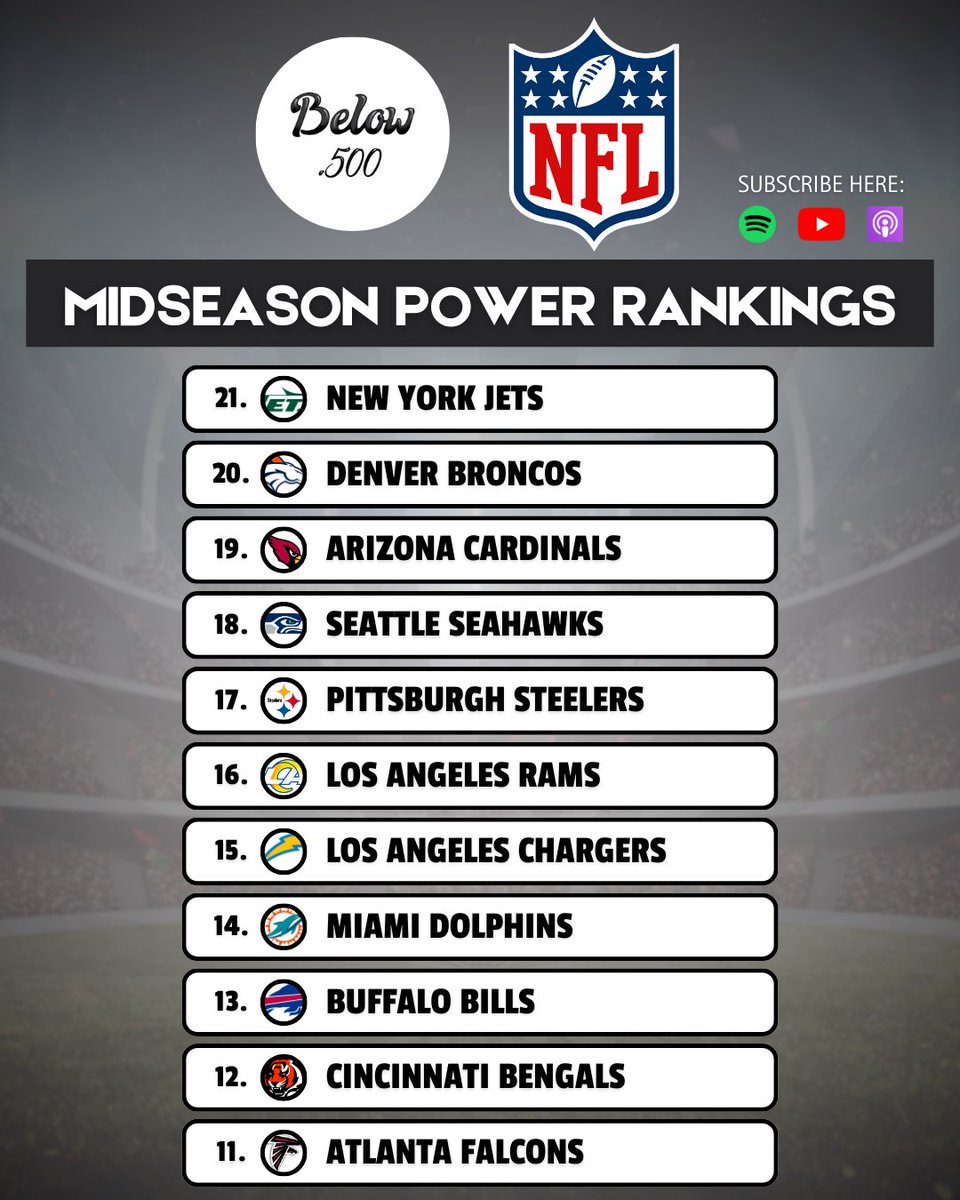 Below500Pod's tweet image. Below .500 mid season NFL power rankings. 📈🔥🏈

#NFL #PowerRankings #Below500