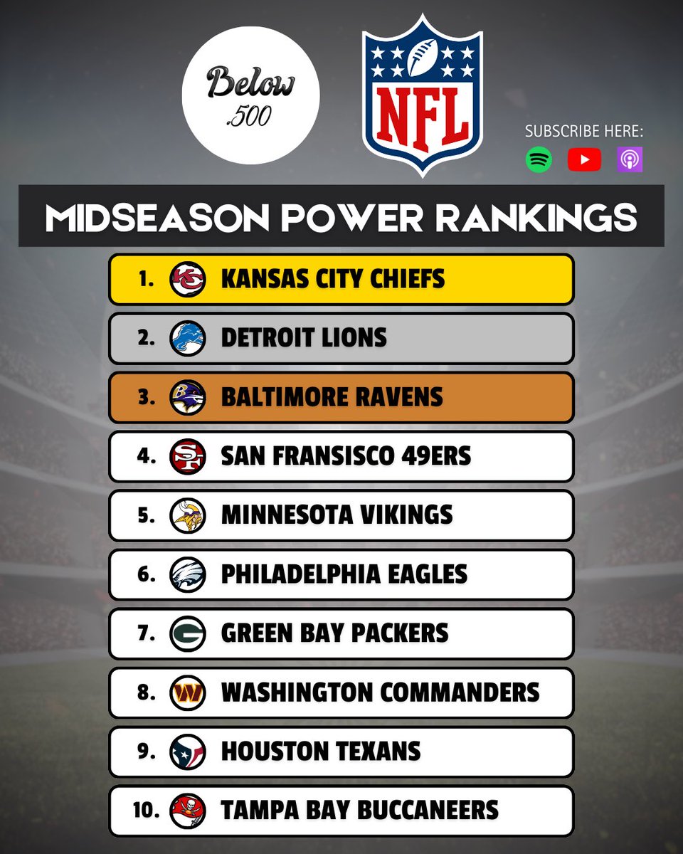 Below500Pod's tweet image. Below .500 mid season NFL power rankings. 📈🔥🏈

#NFL #PowerRankings #Below500