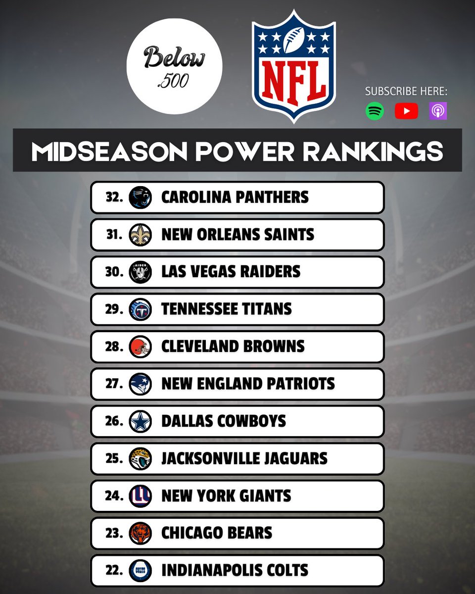 Below500Pod's tweet image. Below .500 mid season NFL power rankings. 📈🔥🏈

#NFL #PowerRankings #Below500
