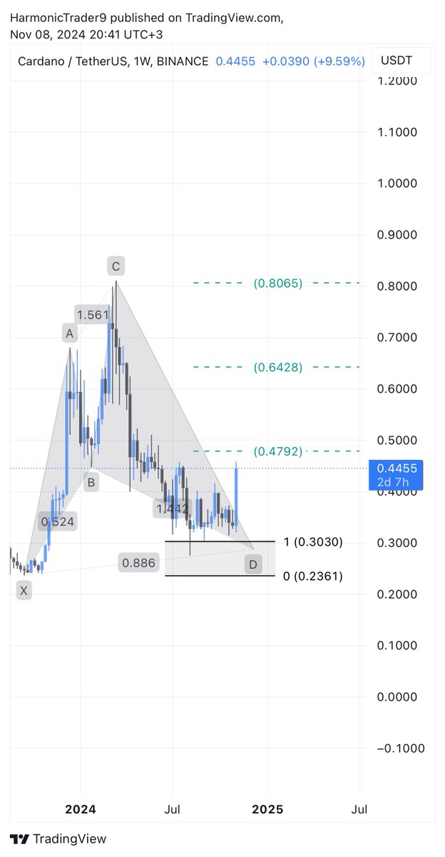 HarmonicTrader9's tweet photo. عملة #ada  نموذج القرش معطي انعكاس صاعد قوي من منطقة PRZ تابع حركة العملة والالتزام بإدارة المخاطر.
•الهدف الأول: 0.4792
•الهدف الثاني: 0.6428
•الهدف الثالث: 0.8065
ليست توصية بيع او شراء 
بالتوفيق للجميع https://t.co/oR09uH9yto