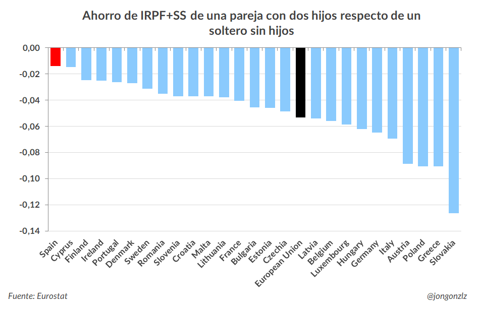 Lentejitas's tweet photo. Este gráfico de @Jongonzlz es demoledor https://t.co/aCXgxiyVsE