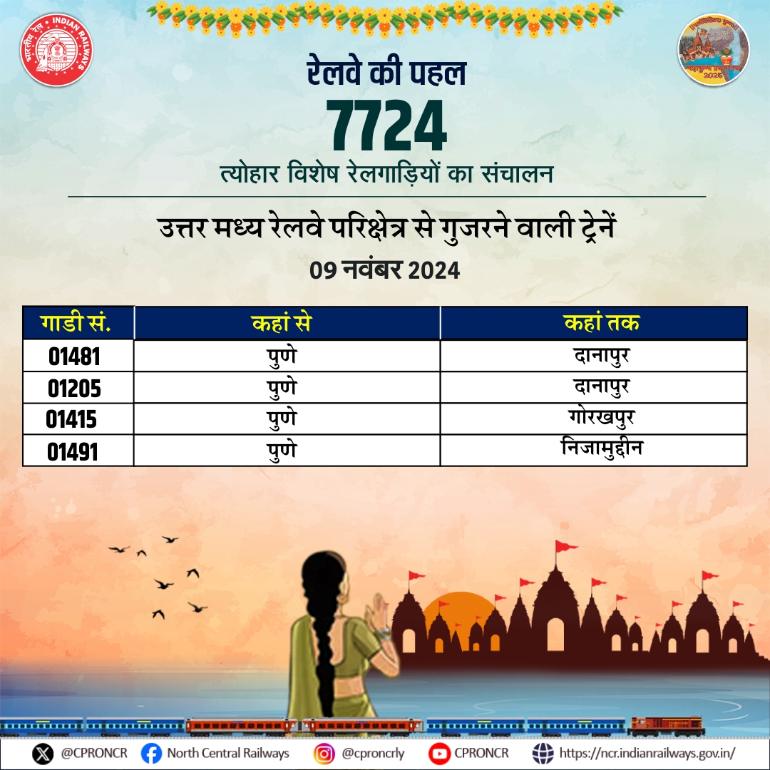 CPRONCR's tweet photo. ✨त्योहारों के अवसर पर 🚆भारतीय रेल द्वारा 7724 फेस्टिवल का परिचालन। यात्रियों की सुविधा को बढ़ाने में लगी है भारतीय रेल।
09 नवंबर को उत्तर मध्य रेलवे परिक्षेत्र से 35 फेस्टिवल स्पेशल ट्रेनें गुजरेंगी ।
#NCRailway #FestivalSpecialTrains #FestiveRail https://t.co/wq059Gk4HT