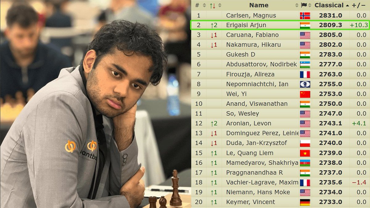 chesscom's tweet photo. GM Arjun Erigaisi 🇮🇳 is on a warpath for the world #1 in live rating - a position GM Magnus Carlsen 🇳🇴 has held for the last 13 years straight. 

Can he do it?