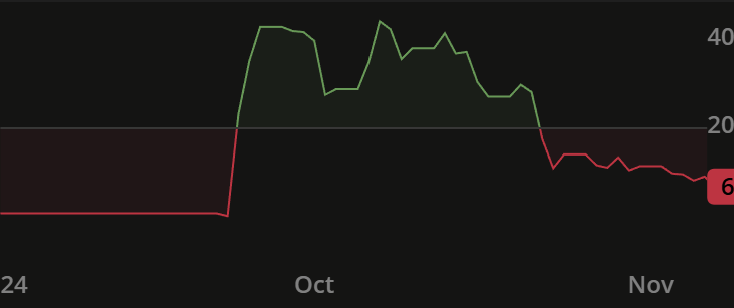 NOODLETRDR's tweet photo. Another year another blown account i was always trading stocks either intraday or swing trade these past 5+ years but finally decide to dabble in options i was down to my last 500 so i dabble and idk if i can go back to trading just stocks i more than double my account ... https://t.co/BhqiDkAEyI