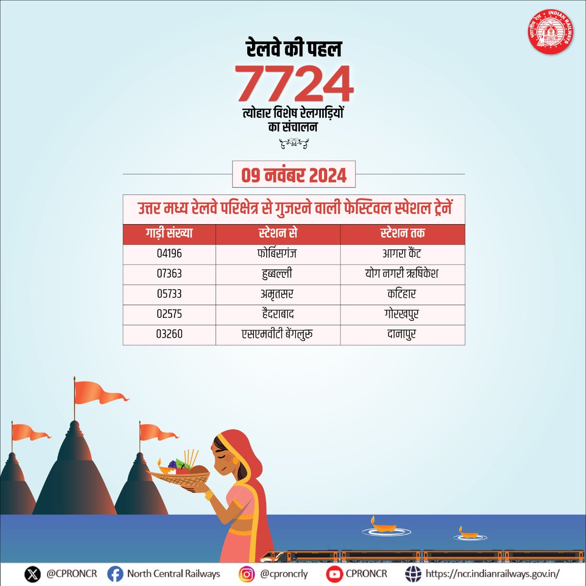 CPRONCR's tweet photo. ✨त्योहारों के अवसर पर 🚆भारतीय रेल द्वारा 7724 फेस्टिवल का परिचालन। यात्रियों की सुविधा को बढ़ाने में लगी है भारतीय रेल।
09 नवंबर को उत्तर मध्य रेलवे परिक्षेत्र से 35 फेस्टिवल स्पेशल ट्रेनें गुजरेंगी ।
#NCRailway #FestivalSpecialTrains #FestiveRail https://t.co/spFDlvHgvN