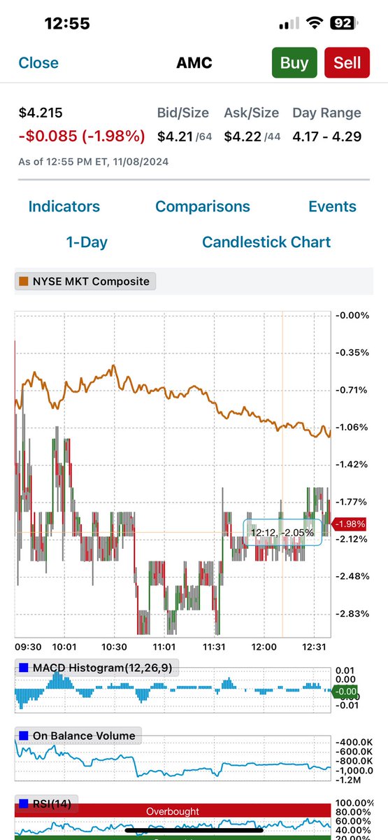 Christo15872622's tweet photo. Don’t believe any fake news that they put out today n AMC if they would stop controlling the price with Hedgies, AMC would go to the moon. But no they bar code it to keep control thanks to Kenny and his butt buddy Gary. https://t.co/naW3MNGcyH