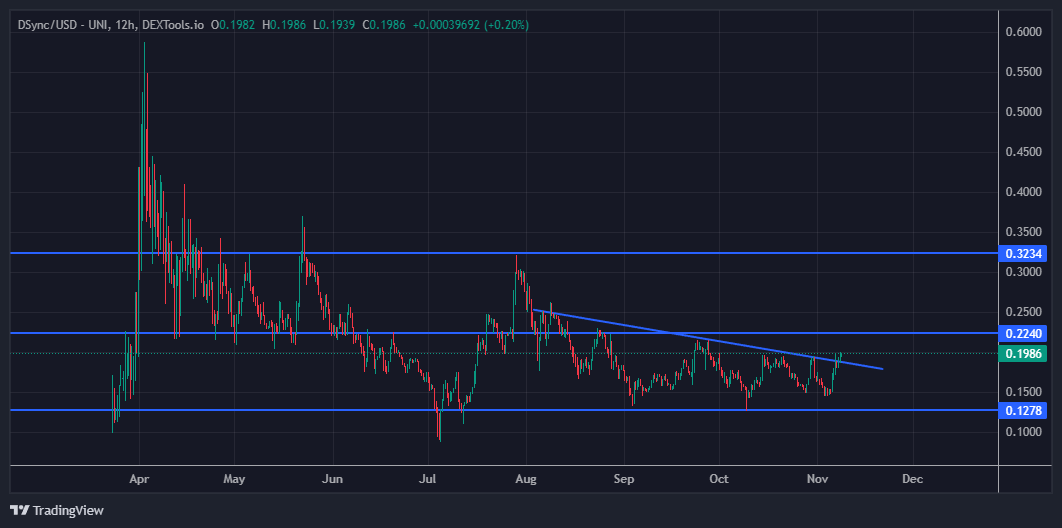 CryptoGodJohn's tweet photo. $DSYNC breaking out - reclaim .22 and it's on

This about to rip towards $1 over the next few months https://t.co/80YQ5Jniqm
