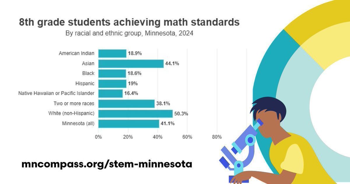 MNCompass's tweet image. A look at #MNSTEM data show marked disparities in 8th-grade math proficiency by race and ethnic group. mncompass.org/chart/k339/stu… Our access toolkit provides resources to spark change: mncompass.org/stem-minnesota… #STEMday #STEMed #STEMdata