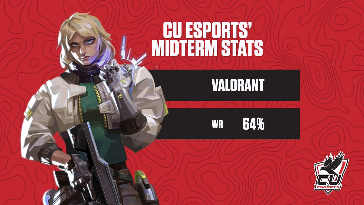 EsportsCarleton's tweet image. Our VALORANT win rate is a reflection of the team’s focus and commitment. They&apos;re ready for what’s next.

Well done to our #VAL teams for their #CUWIN!!🐦‍⬛❤️