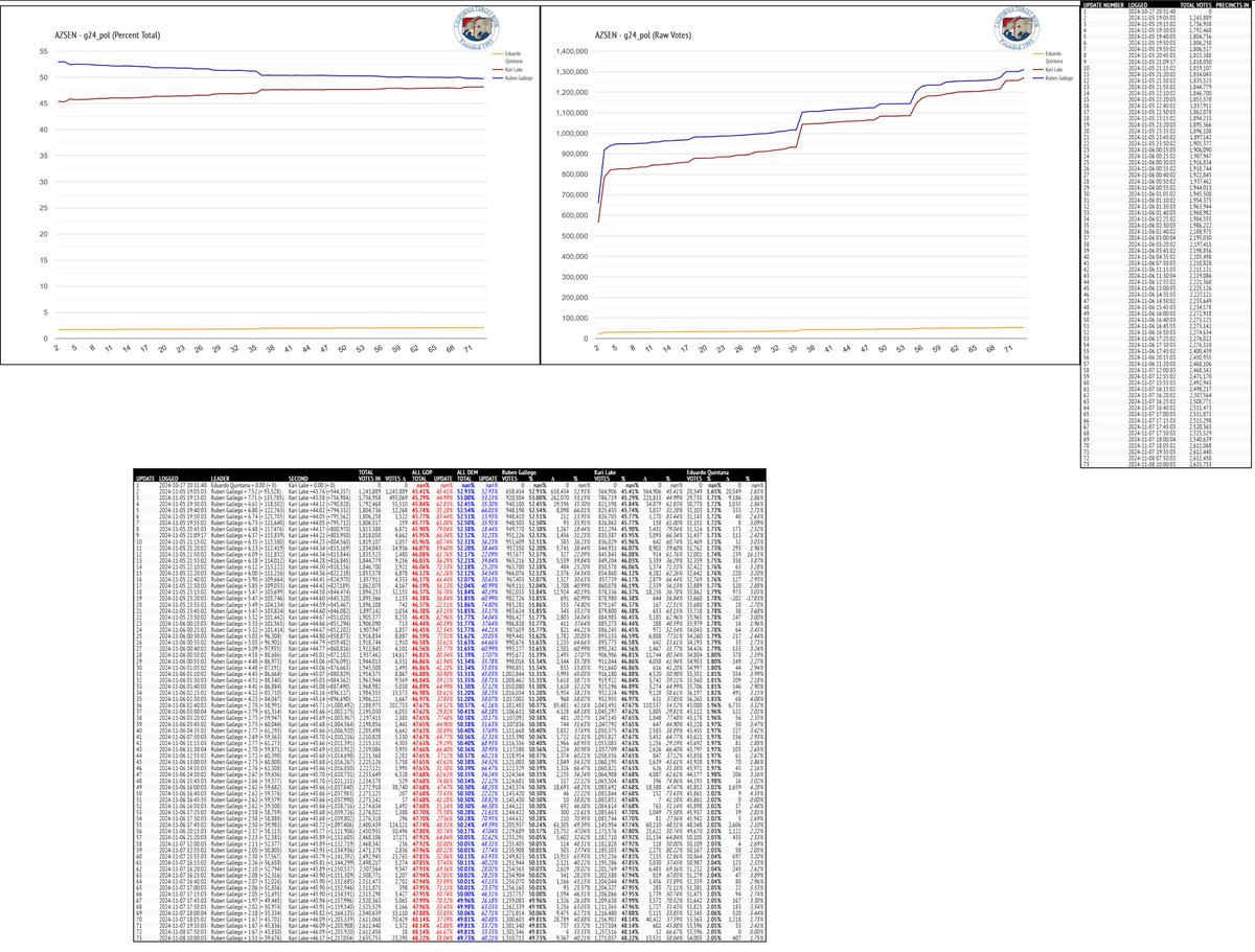 rpyers's tweet image. The #AZSen vote count over time so far...