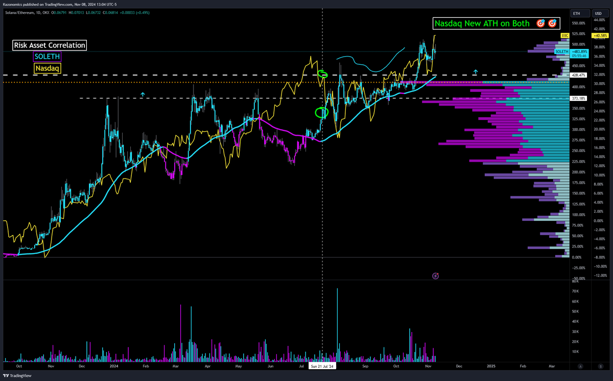 shadownomics's tweet photo. And there you have it:

#Solanda New 52 week high ✅
#Nasdaq New ATH 🎯

#RiskAsset #Correlation 🤝 https://t.co/GuhhhWab1u
