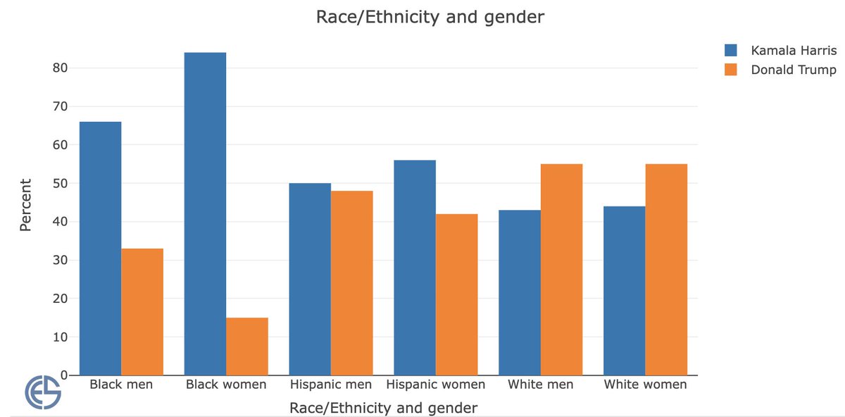 danmoskowitz's tweet photo. @b_schaffner Will be interesting to see if this pattern is present once we have validated vote (i.e., no gender gap for white voters and a massive gap for Black voters). https://t.co/sQeKHvx3nm