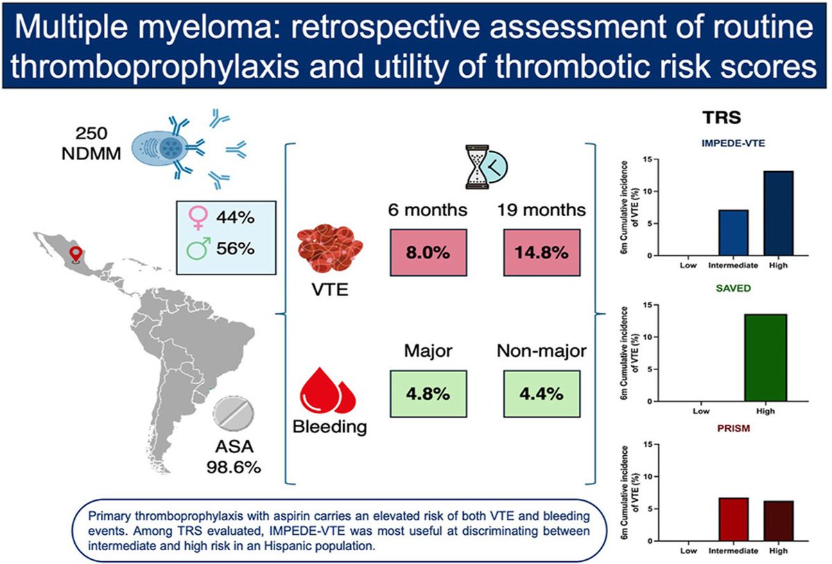 Nicolas Gendron (@gendronnico) on Twitter photo A retrospective assessment of routine thromboprophylaxis in Multiple Myeloma in <a href="/RPTHjournal/">RPTH</a> 
🧐 98.6% of patientes received aspirin. Need to switch to low dose apixaban?
sciencedirect.com/science/articl… A retrospective assessment of routine thromboprophylaxis in Multiple Myeloma in <a href="/RPTHjournal/">RPTH</a> 
🧐 98.6% of patientes received aspirin. Need to switch to low dose apixaban?
sciencedirect.com/science/articl…