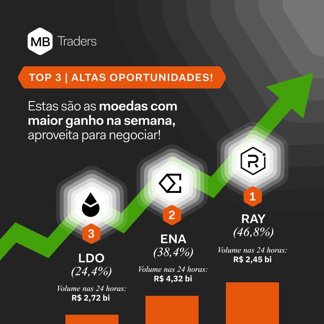 MercadoBitcoin's tweet photo. 🔥 TOP 3 | MOEDAS QUE SUBIRAM MAIS QUE O BTC!
Com otimismo após eleição americana, altcoins valorizaram mais que o Bitcoin! Cenário perfeito para aproveitar a #InvestFridayMB 🔗https://t.co/nirZAbxGgf https://t.co/e71TaMmlwc