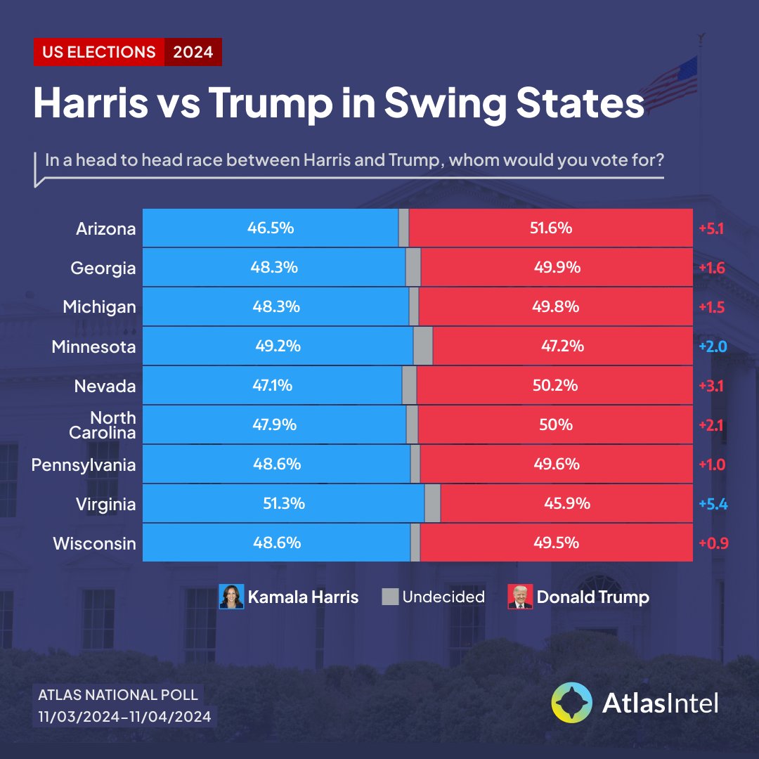 bigute2's tweet photo. @JackPosobiec This was spot on, I will be using atlasintel going forward for the most accurate polls. This was from Nov 4, 1 day before the election @atlas_intel https://t.co/v5yHo6Sbb3