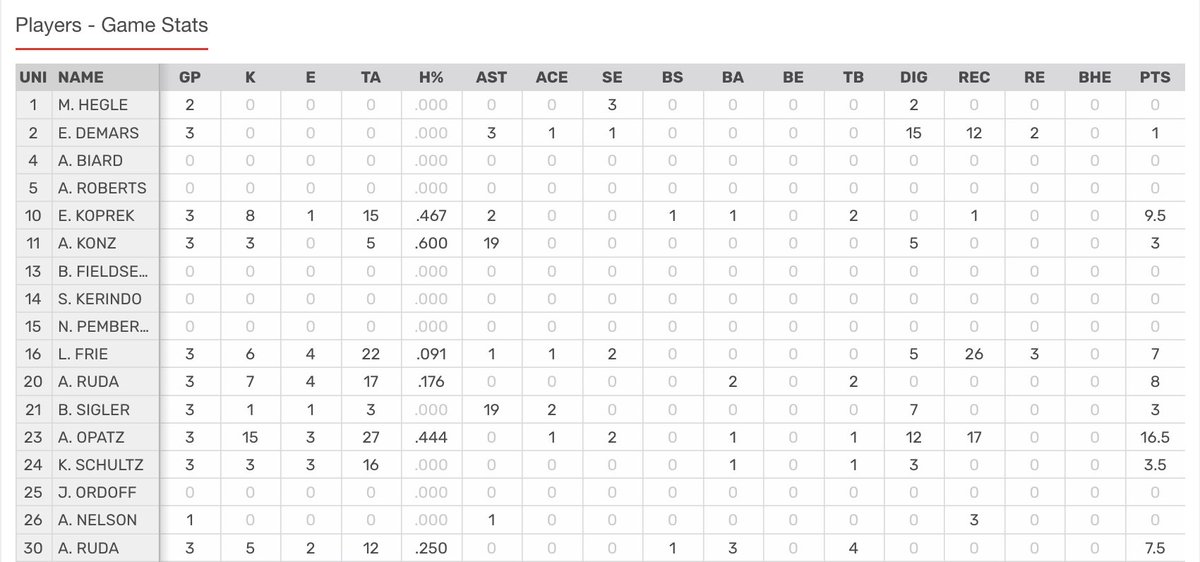 Final Stats from today's win! 

#MontiMagic