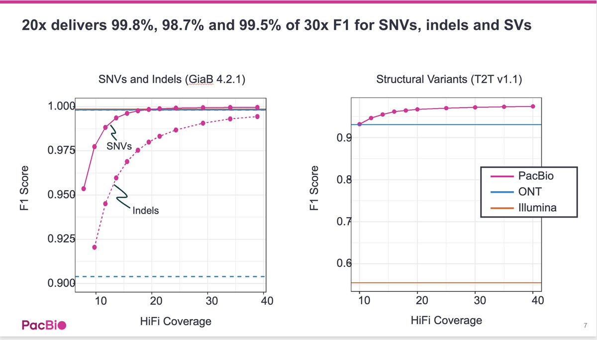 A 20x genome delivers ~99% of the variant calls as a 30x genome at two thirds the cost.

#PacBio #ASHG24 #ASHG2024