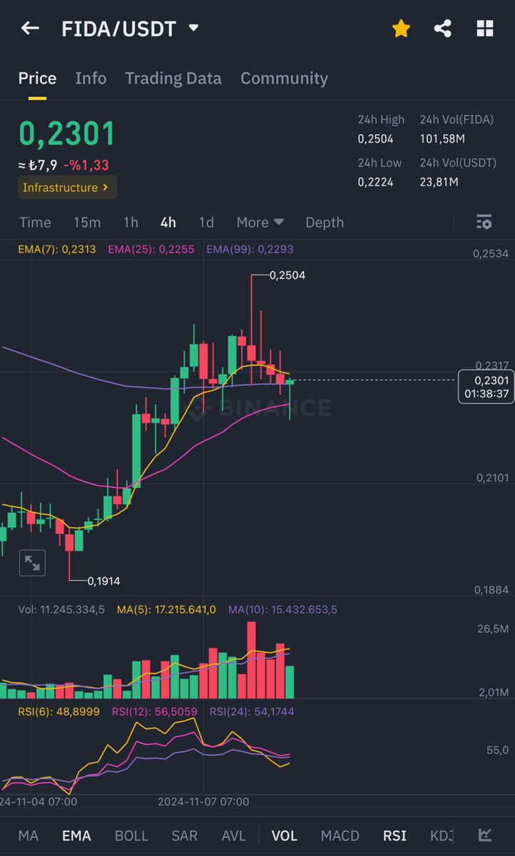 #FIDA sabaha karşı $0,25 direncini zorlamış ama kıramamış.
#Bitcoin dom. biraz rahat bıraksın size bu coini $0,75’te sattıracağım.😉

#RAY’ın yürüyüp bunun yükselmeme ihtimali yok. Bilerek baskılıyorlar yakında bütün baskıları aşıp yeşil mumları dikecek.
#SOL’un coinleri dipte