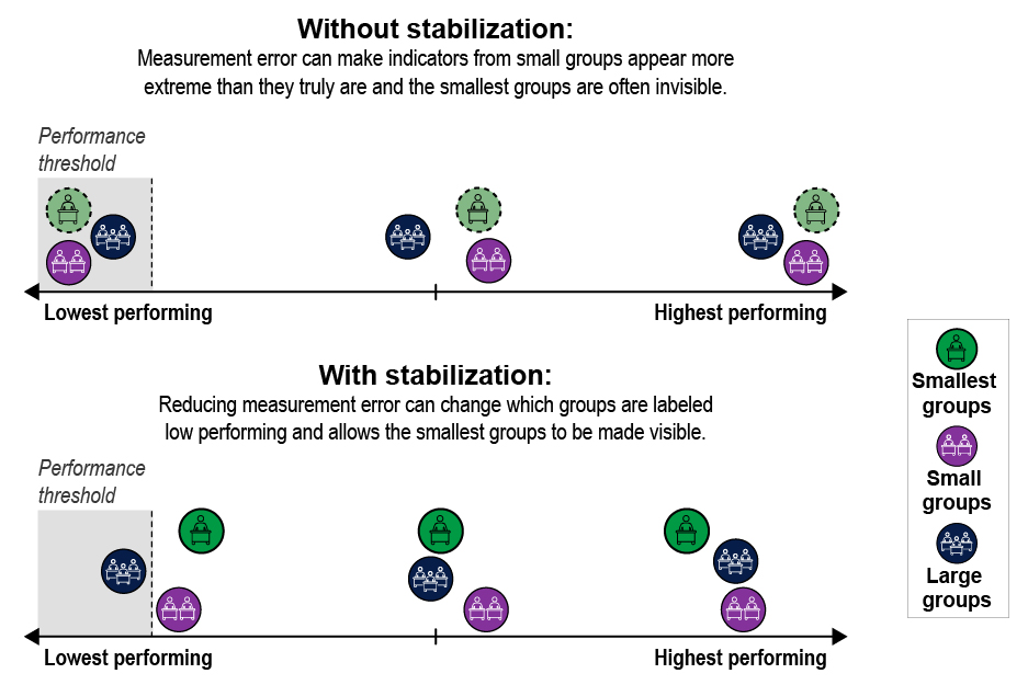 🆕 on the #REL blog! #Bayesian stabilization offers a robust method to improve reliability of school performance measures and help states direct resources more confidently. #Equity #DataTools #Bayesian

ies.ed.gov/ncee/rel/Produ…