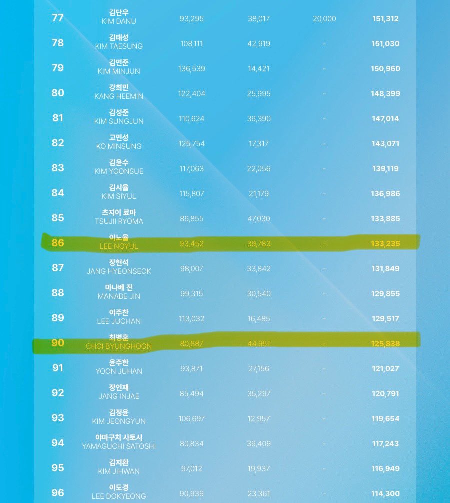 CMDMGLOBALFANS's tweet photo. [🩵] FIRST ROUND OF ELIMINATIONS

CHAE HEEJU: 43rd
LEE NOYUL: 86th (ELIMINATED)
CHOI BYUNGHOON: 90th (ELIMINATED)

#이노율 #LEENOYUL #ノユル #채흐주 #CHAEHEEJU #ヒジュ #최병훈 #CHOIBYUNGHOON #ビョンフン #CMDM #커맨더맨 #コマンダーマン #DAHLIA #달리아 #ダリア #PROJECT7 #프로젝트7 https://t.co/60mDicPKU5