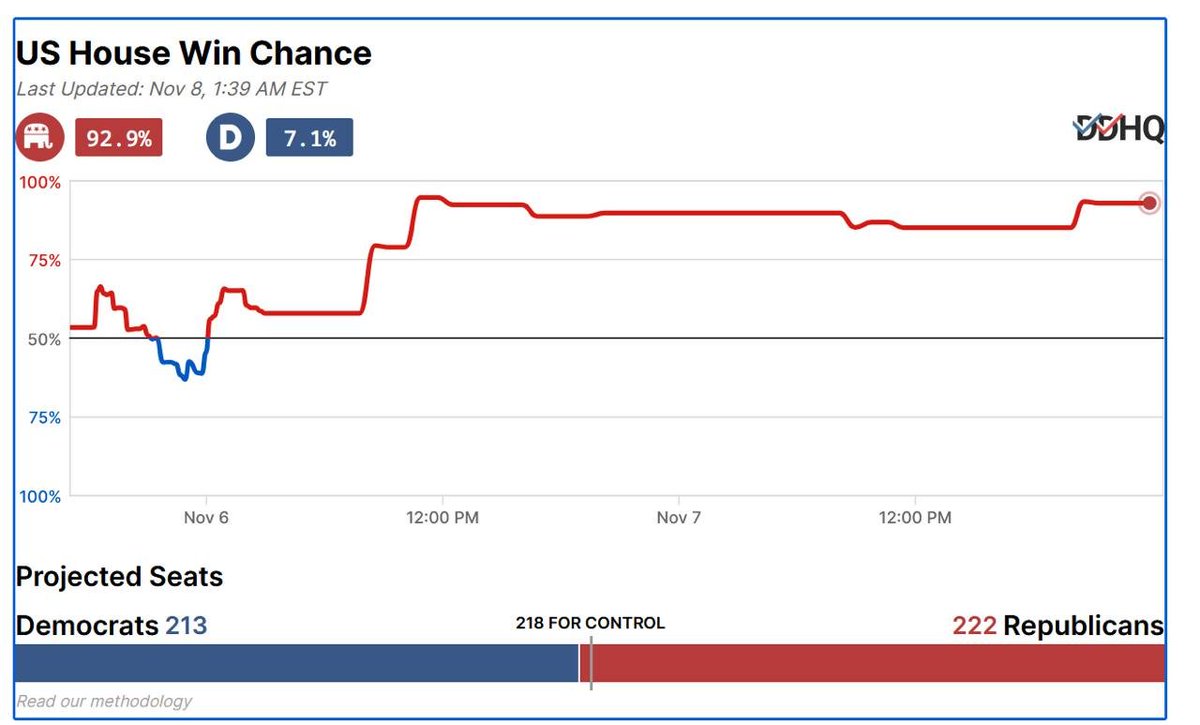 🇺🇸 JUST IN: Crypto-backed candidates gain ground in US House races, keeping pro-crypto momentum strong in Congress as results continue to roll in.