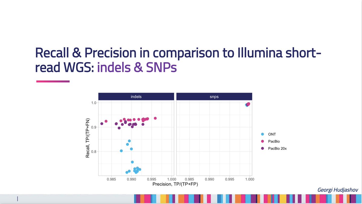 The high accuracy, long read length, and multiomic insights of #PacBio HiFi sequencing surpass short-read data, positioning it to revolutionize national health initiatives with data essential for risk assessment and preventive care. #ASHG24 #ASHG2024