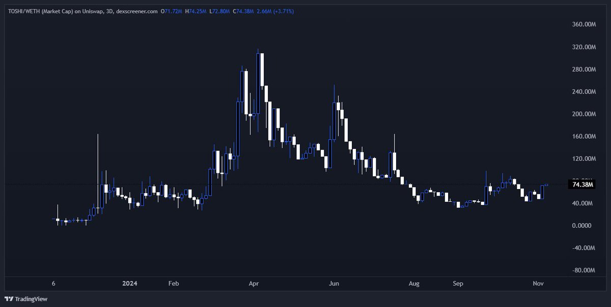 monaco_pnl's tweet photo. #MIGGLES, $TOSHI, $CHOMP all starting to break out from recent slumps. 

Curious who else is building on base now, are we getting back to the days of tokens regularly crossing 10m+. https://t.co/YVydBvMpaW