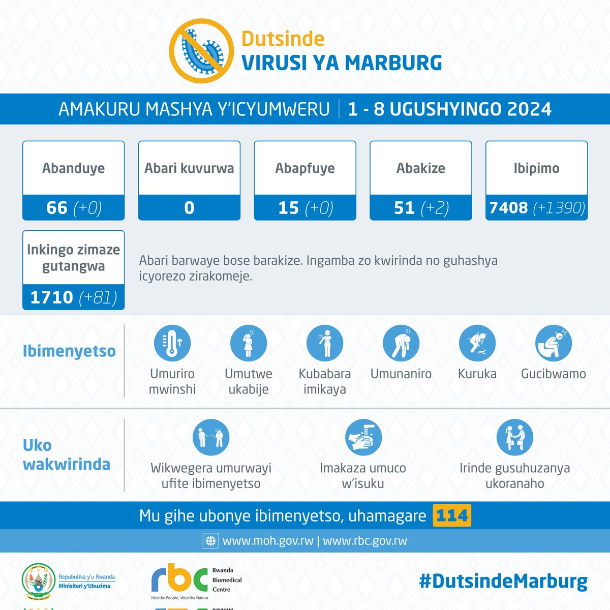 RwandaHealth's tweet photo. Amakuru mashya kuri Virusi ya Marburg
1-8 Ugushyingo 2024

Update on Marburg Virus Disease          
1-8 November 2024

Abari barwaye bose barakize. 
Ingamba zo kwirinda no guhashya icyorezo zirakomeje.

All remaining cases have recovered. The outbreak is under control and surveillance continues.
