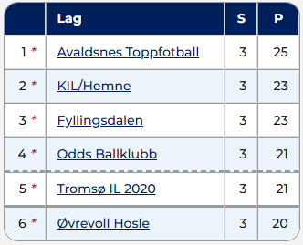 På søndag spiller TIL2020 siste hjemmekamp for sesongen, og det i en mektig nedrykksstrid! Håper alle i byen som ikke drar til Haugesund møter opp på Alfheim å gir Jentan en siste push for å overleve. 
Også rett ned på Blårock for å heie på Gutan etterpå. 
Prima søndag! ⬜️🟥⬜️🟥
