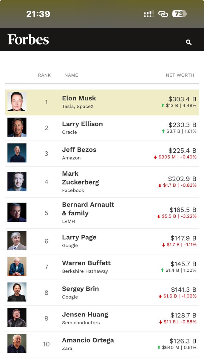 10DFacts's tweet photo. BREAKING: @elonmusk NET WORTH SURPASSES $300 BILLION https://t.co/68okVBkmkG