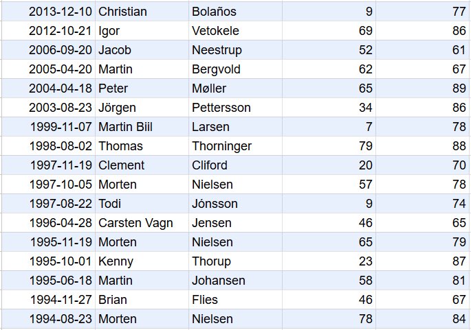 Andreas Cornelius blev i går den tredje spiller til 3. gang at blive ind- og udskiftet i samme kamp. Dette er tidligere sket for Jordan Larsson og Morten Nielsen. Her er listen over alle spillere, der er blevet ind- og udskiftet i samme kamp #fcklive