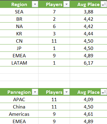 tftriolu's tweet photo. (Old) Region and Panregion performance
Great game from SEA players! 5 APAC players in Top 8 are from SEA countries (🇻🇳🇵🇭🇹🇼)!
EMEA is last, but we know we're better on Day 2! #GoEMEA https://t.co/SvG4yuobcX