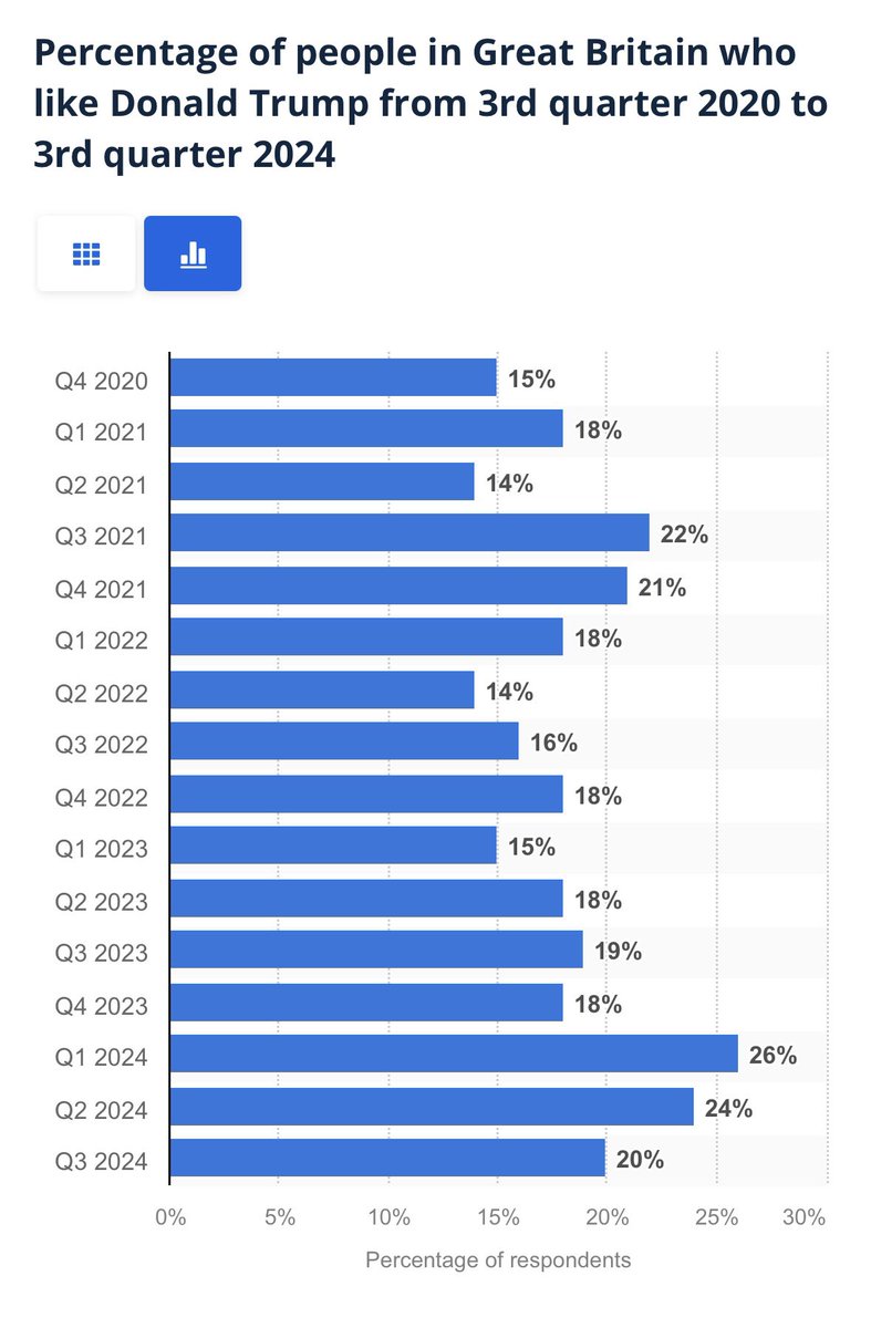 <a href="/mitsyarty/">Jo</a> Just because you don’t like it, it doesn’t escape the reality of multiple independent polls which indicate that this is true. Depending upon which poll you look at between 74 and 86% of the GB population do not support Trump. You don’t have a clue about statistics. Get educated.